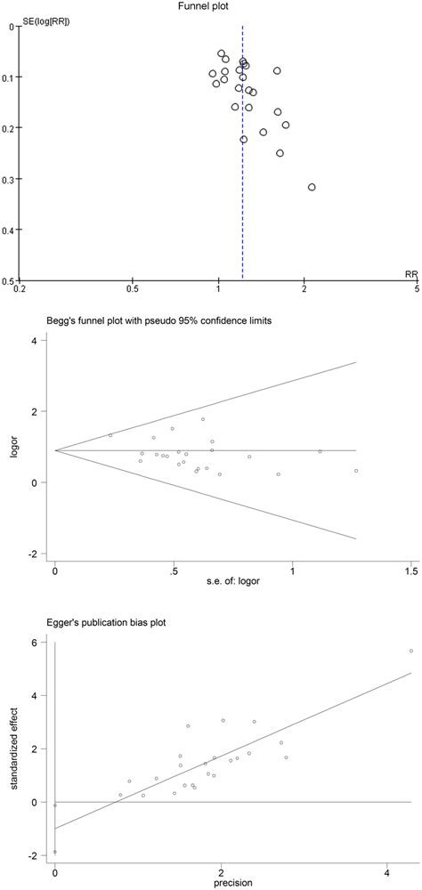 Funnel Plot Analysis To Detect Publication Bias Download Scientific