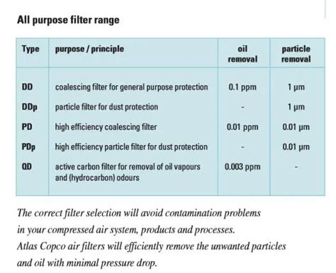 Atlas Copco Compressed Air Filters DDP Series High Pressure Types