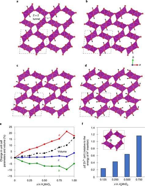 Atomistic modelling of H versus Zn² insertion ad Lowest energy