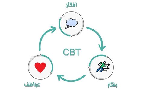 درمان شناختی رفتاری Cbt چیست؟ معنی Cbt در رابطه و نمونه جدول Cbt