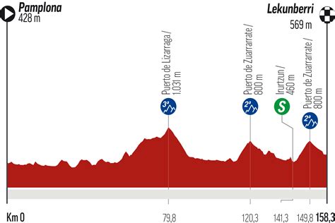 Vuelta a España 2023 Etapa 15 de la Vuelta a España hoy perfil