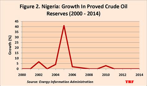 Nnpc Targets 40b Barrels Crude Oil Reserves By 2020 Business Post Nigeria