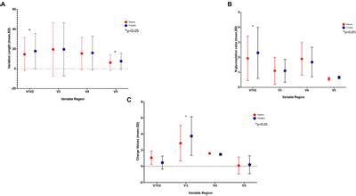 Frontiers Hiv Envelope Facilitates The Development Of Protease