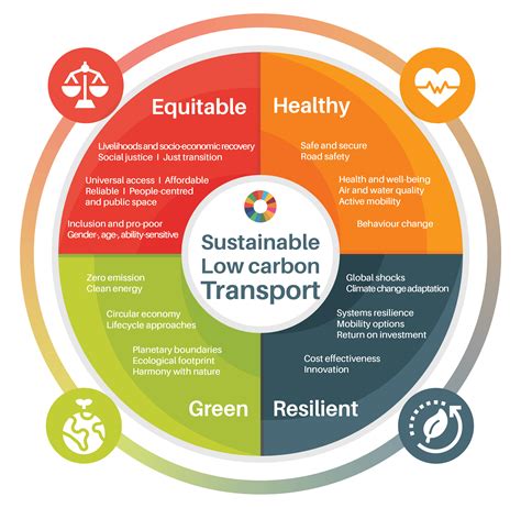 Transport Action For Achieving The Sdgs Slocat