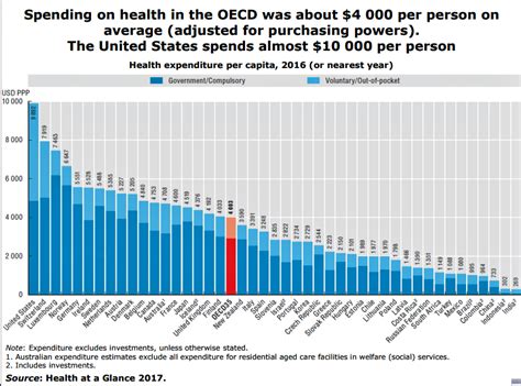 U S Healthcare Spending And Outcomes In Five Charts Epicfail In The