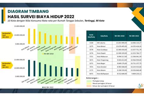 Daftar Kota Dengan Biaya Hidup Tertinggi Di Indonesia Dki Jakarta