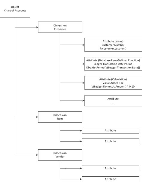 Example Chart Of Accounts Dimensions And Attributes