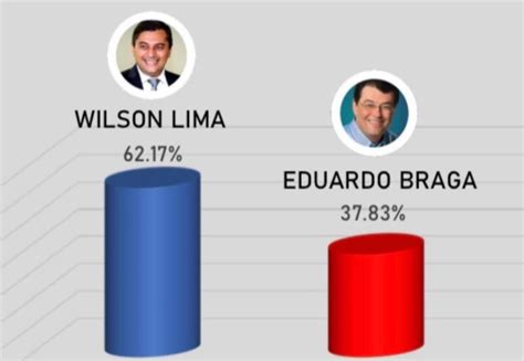 Iveritas Wilson E Braga Dos Votos V Lidos Aponta