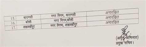 यूपी 17 नगर निगमों के महापौर पदों हेतु आरक्षण सूची जारी 12 दिसम्बर तक दर्ज करा सकते हैं