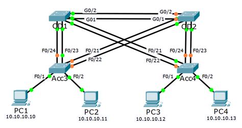 Cisco Layer 3 Etherchannel Flackbox