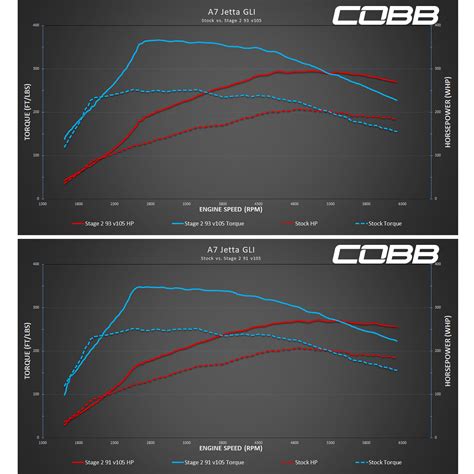 COBB Tuning 2020 Subaru WRX STI NexGen Stage Map