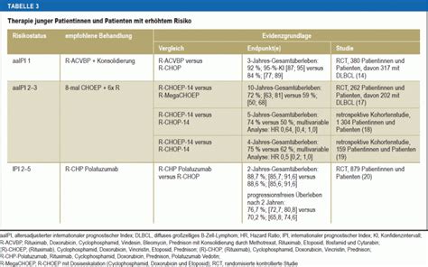 Diffuses Gro Zelliges B Zell Lymphom Und Verwandte Entit Ten