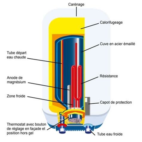 Comment entretenir et réparer un chauffe eau électrique