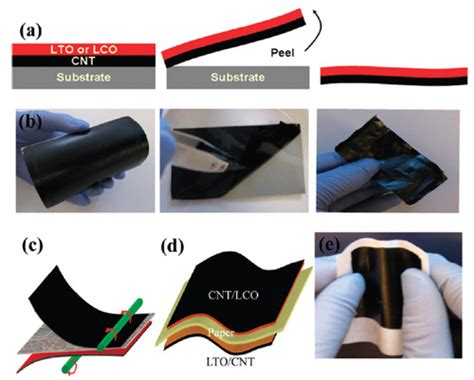 Paper Battery Construction, Working and Applications