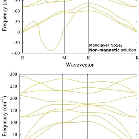 Phonon Dispersion Relation Of Single Layer Nbse2 Calculated With The Bh