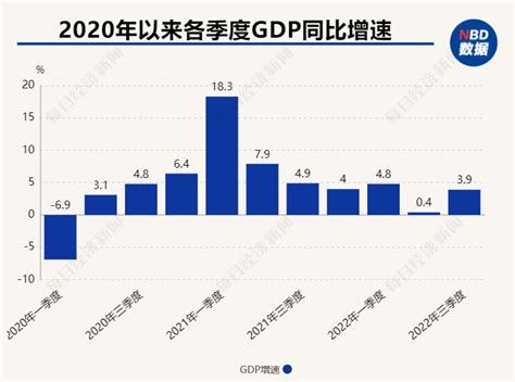 三季度gdp同比增长39，经济运行恢复向好，工业生产呈逐月加快恢复态势 每经网