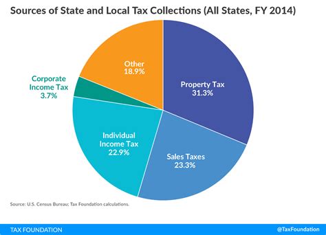 State Local Tax Toolkit Sources Of Tax Collections Tax Foundation