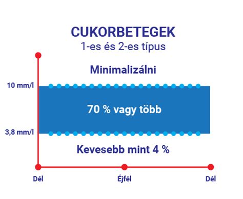 Vércukormérés útmutató mikor miért hogyan CukromCukrom