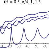 Here we plot ln 1 1 N versus ω t H for the values of tH 3 4 for the