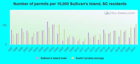 Sullivans Island South Carolina Sc 29482 Profile Population Maps