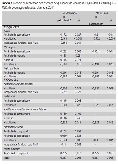 Scielo Brasil Fatores Associados à Qualidade De Vida De Idosos Com