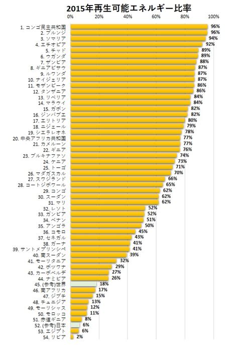 南アフリカにおけるco2排出とエネルギー消費について│アフリカ経済しらべ