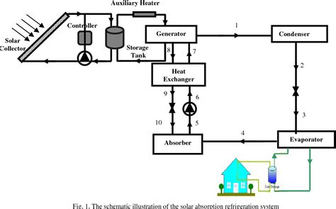 Figure From Solar Absorption Refrigeration System Using New Working