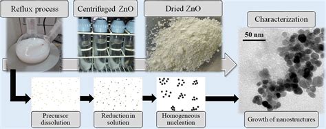 Scielo Brazil Synthesis And Characterization Of Zinc Oxide Obtained