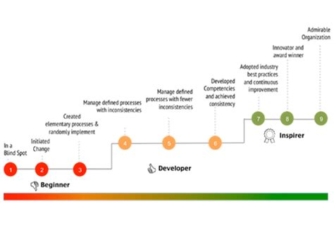 Chart Of Hr Maturity Model