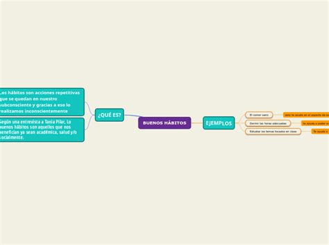 Buenos H Bitos Mind Map