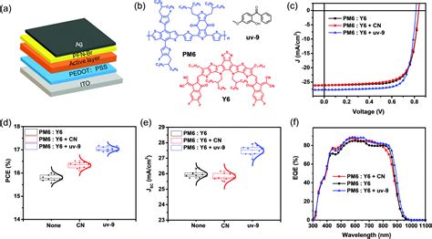 Improving The Device Performance Of Organic Solar Cells With Immiscible