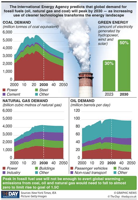 How fossil fuels reached their peak - The Day