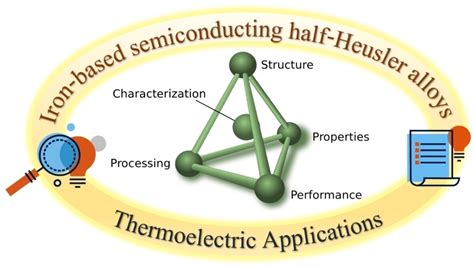 Ironbased Semiconducting Halfheusler Alloys For Thermoelectric