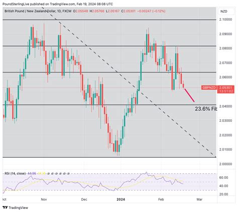 Gbp Nzd Week Ahead Forecast Extending Lower