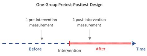 One-Group Pretest-Posttest Design: An Introduction – QUANTIFYING HEALTH