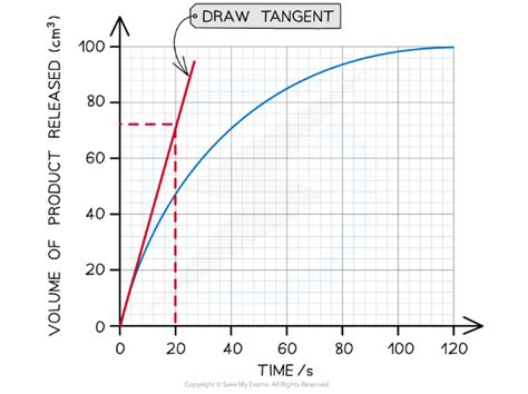 Edexcel A Snab A Level Biology复习笔记536 Temperature And Enzyme