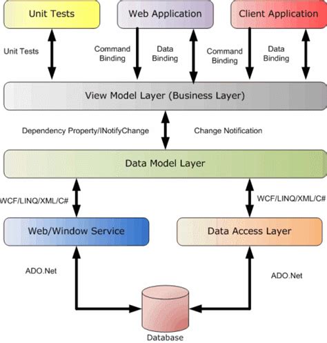 Wpf Mvvm Pattern A Simple Tutorial For Absolute Beginners Hot Sex Picture