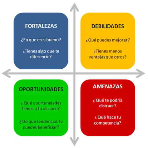 Comportamiento Organizacional Matriz De Las Amenazas Oportunidades Debilidades Y Fuerzas Foda