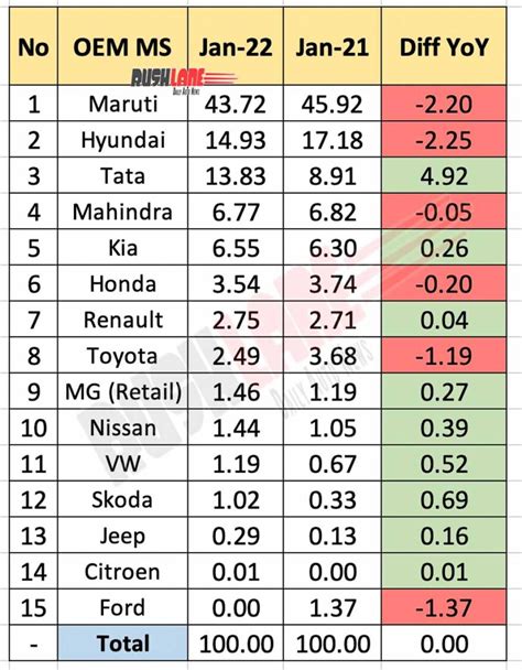 Car Market Share Jan 2022 Maruti Hyundai Tata Have Over 72 Percent