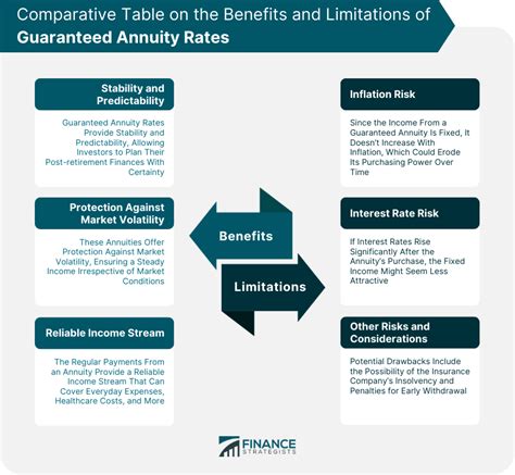 Guaranteed Annuity Rates Definition Features And Calculation