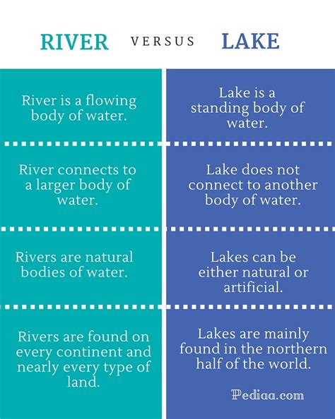 Difference Between River and Lake