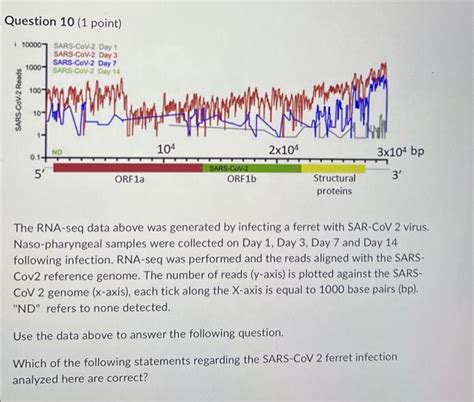 Solved Question Point The Rna Seq Data Above Was Chegg