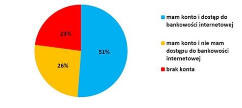Ilu Polak W Korzysta Z Bankowo Ci Internetowej