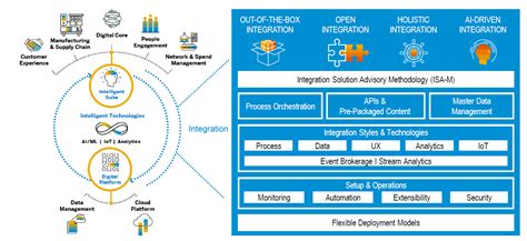 Sap Integration Is Key To Sap Intelligent Enterprise Blog Eursap