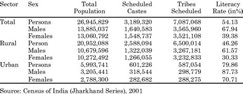 Sector And Sex Wise Demographic Profile Of Jharkhand State According To