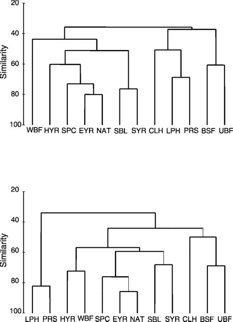 Cluster Dendrograms Based On Square Root Transformed Bray Curtis