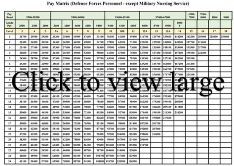 defence pay matrix   defence rank wise pay matrix table