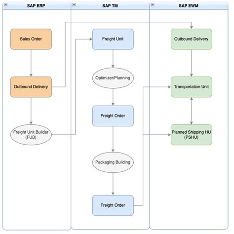 SAP TM SAP EWM Integration MDP Group