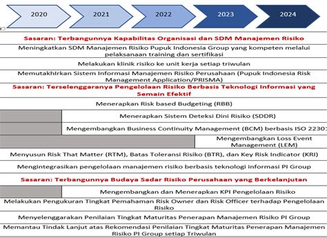 Pihc Road Map Penerapan Manajemen Risiko Terintegrasi