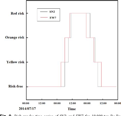 Figure 1 From Risk Evaluation System Of Navigation Security Based On Coupled Wind And Wave Model